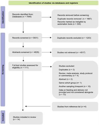 Neonatal Diet and Gut Microbiome Development After C-Section During the First Three Months After Birth: A Systematic Review